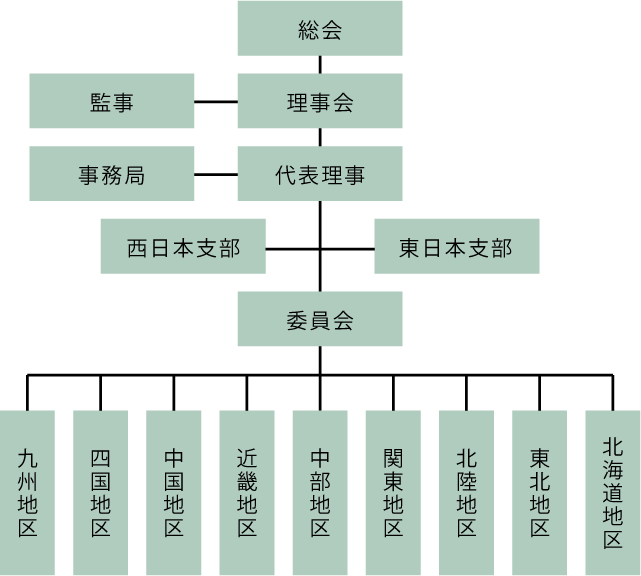 組合組織図